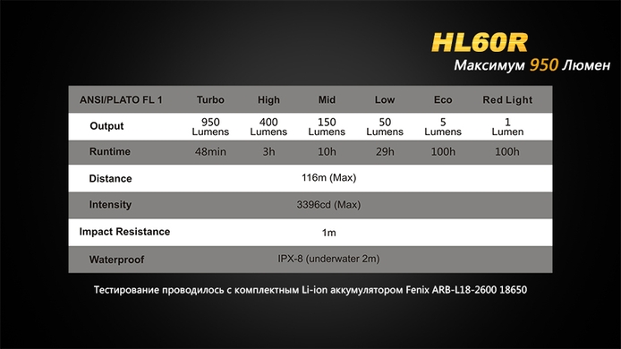 Налобный фонарь Fenix HL60R 950 лм  Черный фото