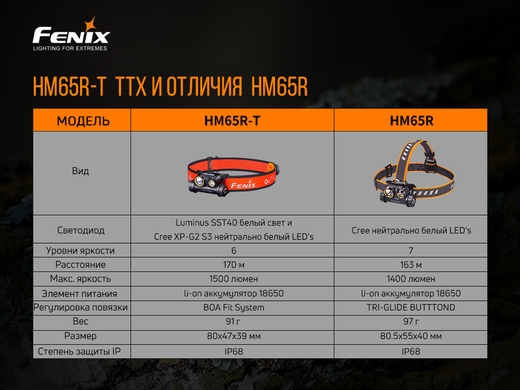 Налобний ліхтар Fenix HM65R-T 1300 лм  Помаранчевий фото