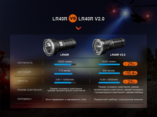 Ліхтар ручний Fenix LR40R V2.0 15000 лм  Чорний фото