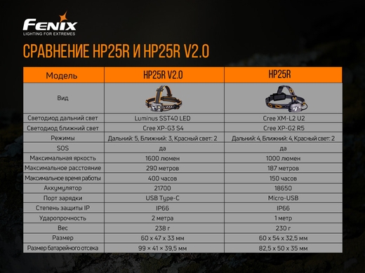 Налобний ліхтар Fenix HP25R V2.0 1600 лм  Сірий фото